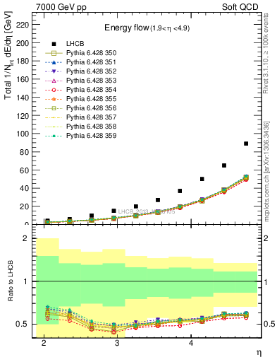 Plot of eflow in 7000 GeV pp collisions