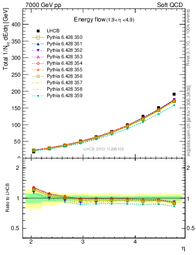 Plot of eflow in 7000 GeV pp collisions