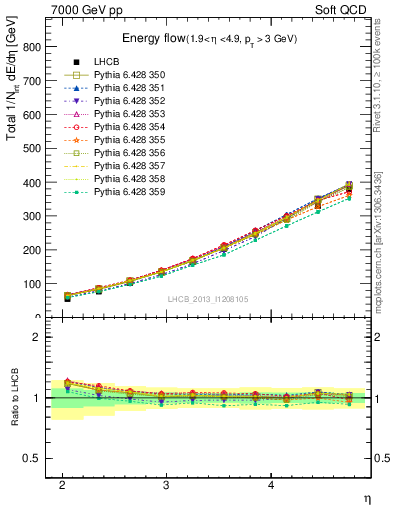 Plot of eflow in 7000 GeV pp collisions