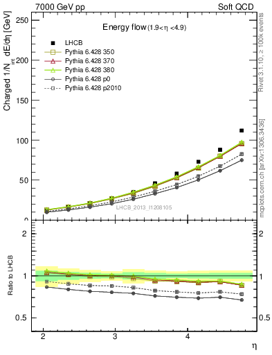 Plot of eflow in 7000 GeV pp collisions