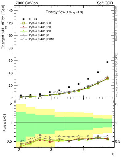 Plot of eflow in 7000 GeV pp collisions