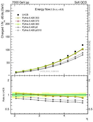 Plot of eflow in 7000 GeV pp collisions