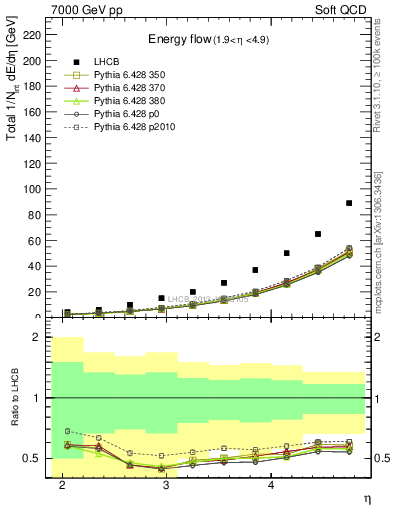 Plot of eflow in 7000 GeV pp collisions