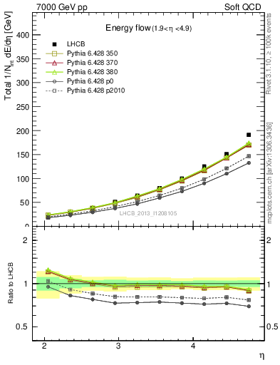 Plot of eflow in 7000 GeV pp collisions