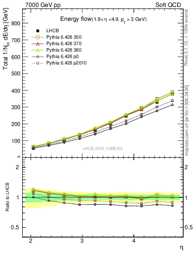 Plot of eflow in 7000 GeV pp collisions