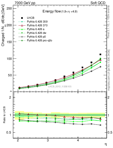 Plot of eflow in 7000 GeV pp collisions