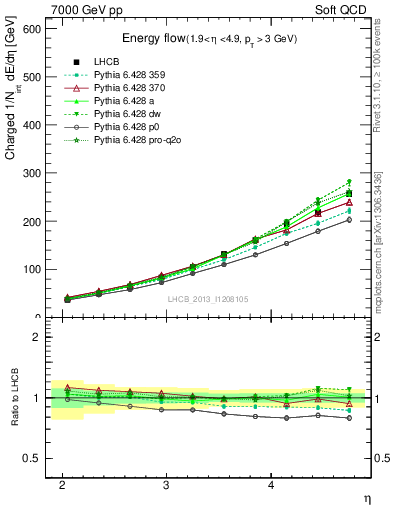 Plot of eflow in 7000 GeV pp collisions