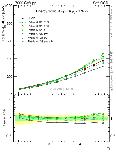 Plot of eflow in 7000 GeV pp collisions