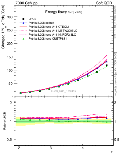 Plot of eflow in 7000 GeV pp collisions