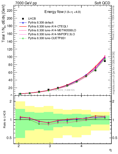 Plot of eflow in 7000 GeV pp collisions