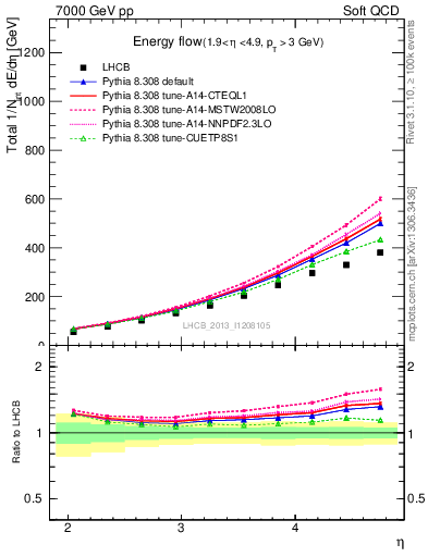 Plot of eflow in 7000 GeV pp collisions