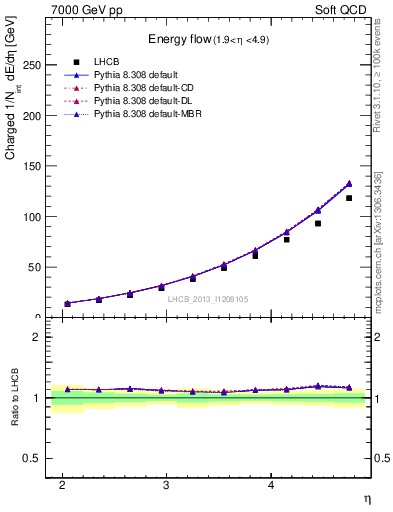 Plot of eflow in 7000 GeV pp collisions