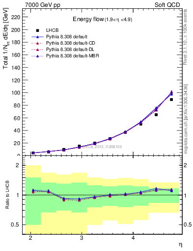 Plot of eflow in 7000 GeV pp collisions