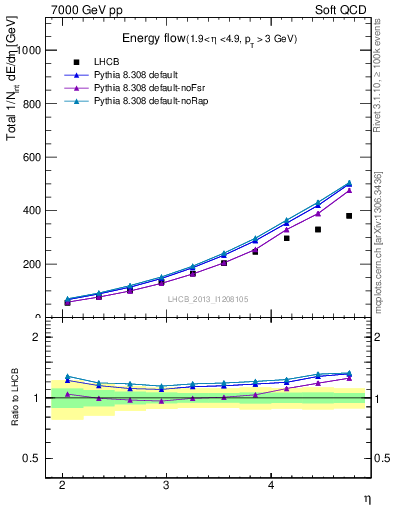 Plot of eflow in 7000 GeV pp collisions