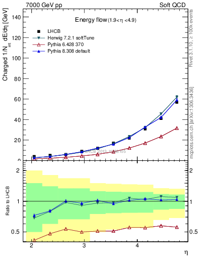 Plot of eflow in 7000 GeV pp collisions