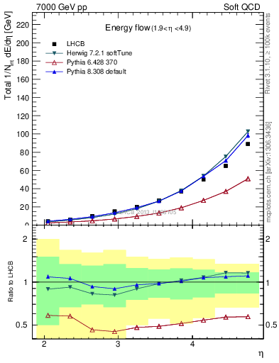 Plot of eflow in 7000 GeV pp collisions