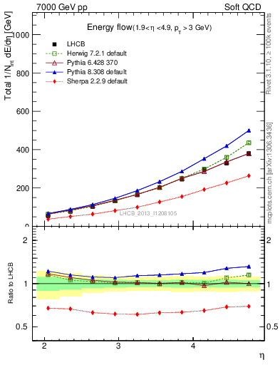 Plot of eflow in 7000 GeV pp collisions