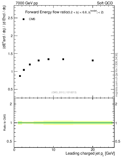 Plot of eflow-pt in 7000 GeV pp collisions