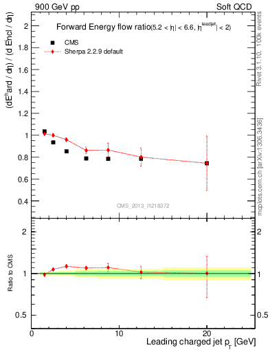 Plot of eflow-pt in 900 GeV pp collisions