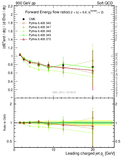 Plot of eflow-pt in 900 GeV pp collisions