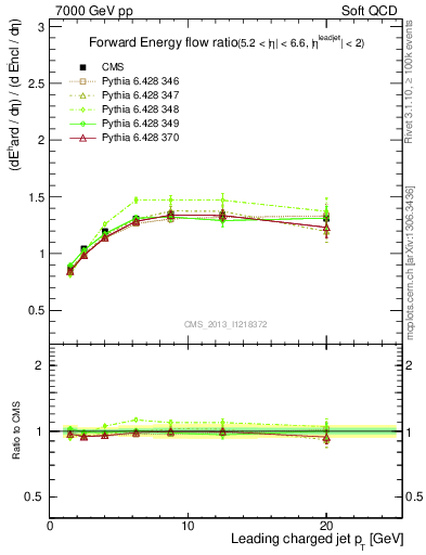 Plot of eflow-pt in 7000 GeV pp collisions