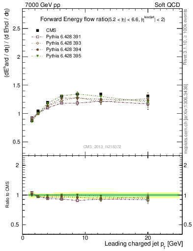 Plot of eflow-pt in 7000 GeV pp collisions