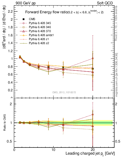 Plot of eflow-pt in 900 GeV pp collisions