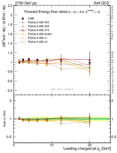 Plot of eflow-pt in 2760 GeV pp collisions