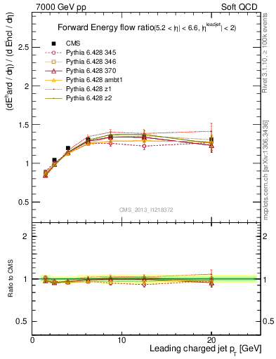 Plot of eflow-pt in 7000 GeV pp collisions