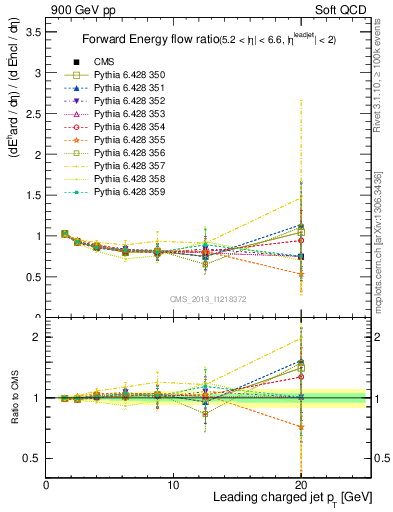 Plot of eflow-pt in 900 GeV pp collisions