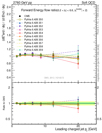 Plot of eflow-pt in 2760 GeV pp collisions