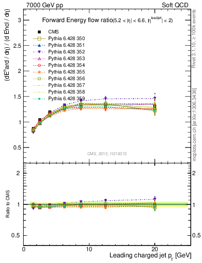 Plot of eflow-pt in 7000 GeV pp collisions