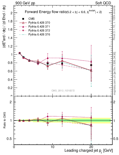 Plot of eflow-pt in 900 GeV pp collisions