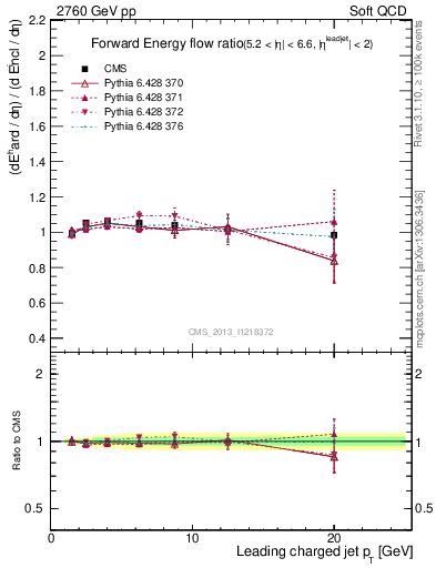 Plot of eflow-pt in 2760 GeV pp collisions