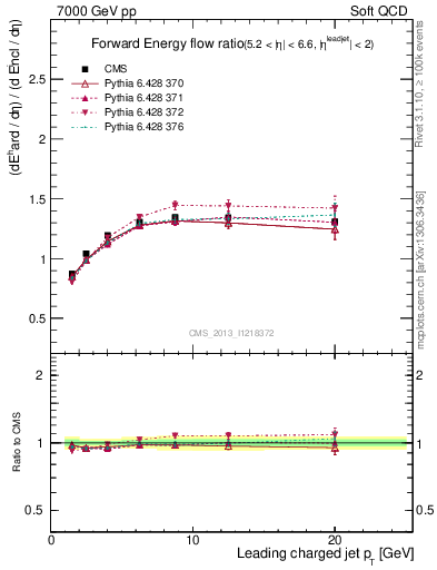 Plot of eflow-pt in 7000 GeV pp collisions