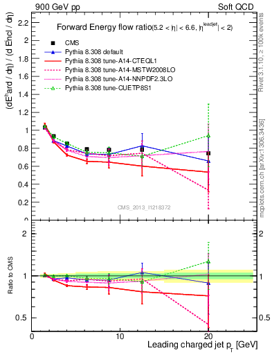 Plot of eflow-pt in 900 GeV pp collisions