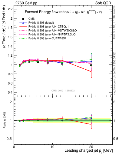 Plot of eflow-pt in 2760 GeV pp collisions