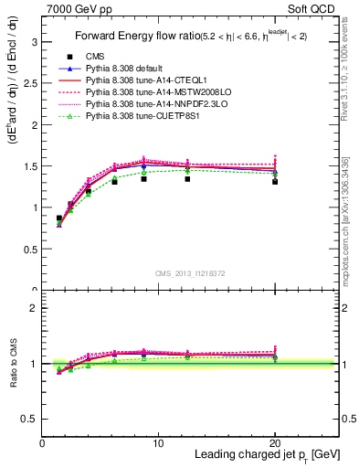 Plot of eflow-pt in 7000 GeV pp collisions