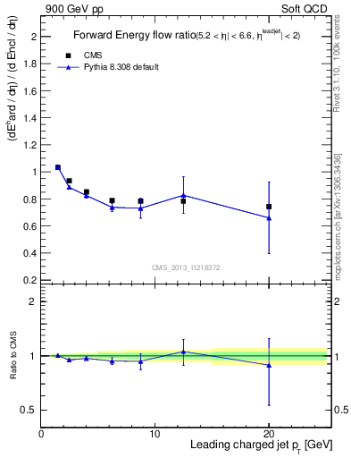 Plot of eflow-pt in 900 GeV pp collisions