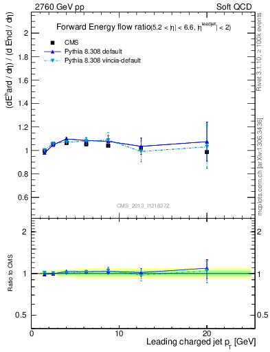 Plot of eflow-pt in 2760 GeV pp collisions