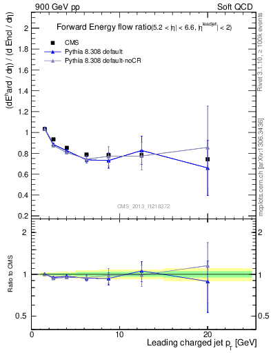 Plot of eflow-pt in 900 GeV pp collisions