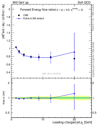 Plot of eflow-pt in 900 GeV pp collisions