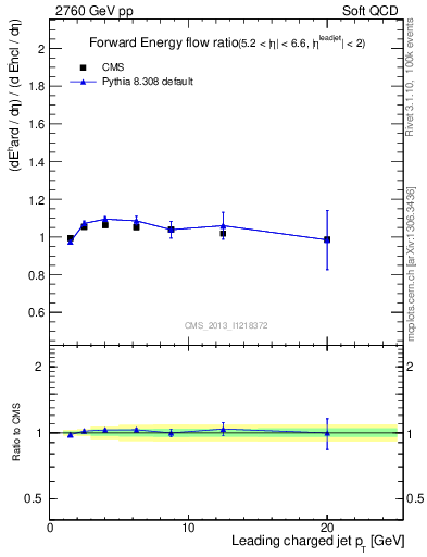 Plot of eflow-pt in 2760 GeV pp collisions