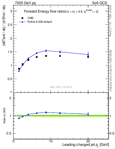 Plot of eflow-pt in 7000 GeV pp collisions