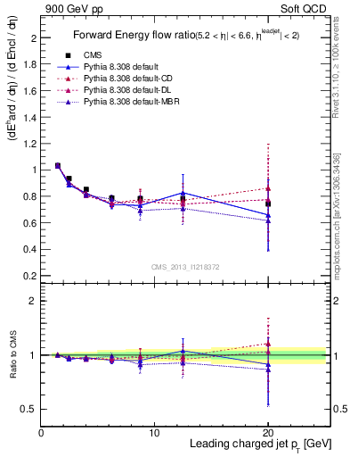 Plot of eflow-pt in 900 GeV pp collisions