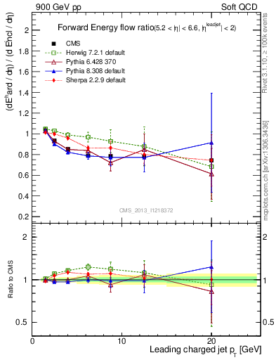 Plot of eflow-pt in 900 GeV pp collisions