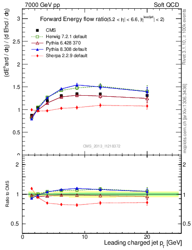 Plot of eflow-pt in 7000 GeV pp collisions