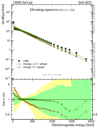 Plot of en_em in 13000 GeV pp collisions