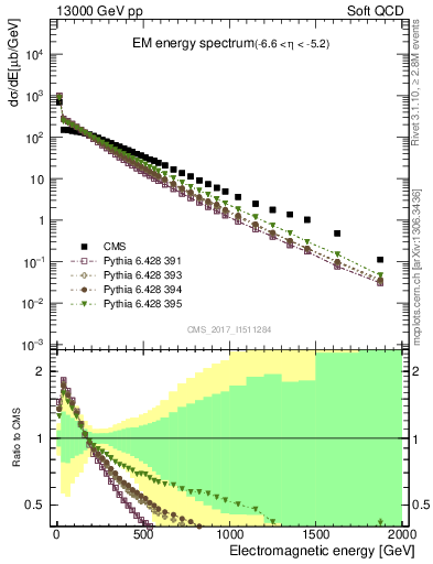 Plot of en_em in 13000 GeV pp collisions