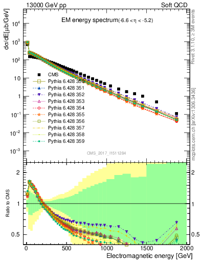 Plot of en_em in 13000 GeV pp collisions